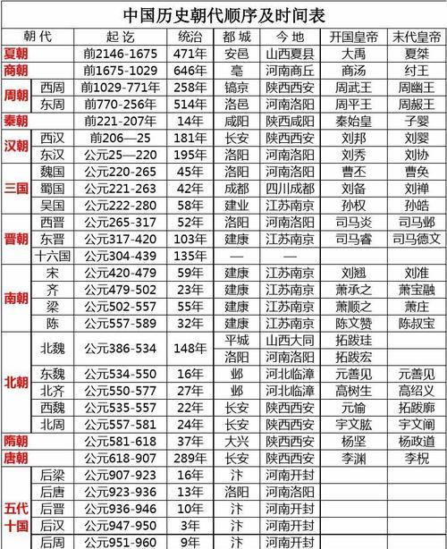 中国历史朝代排名顺序表（探索中国历史上的朝代演变及其影响）