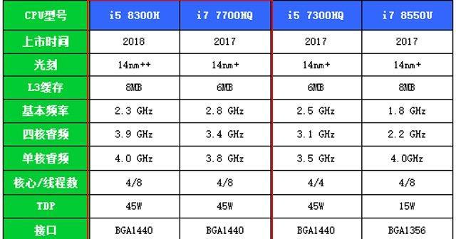 i7系列处理器性能排名表解读（挑选最适合您需求的i7处理器）