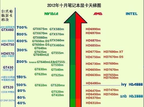 笔记本显卡品牌排行榜（了解显卡品牌）