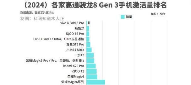 2024年骁龙处理器排行榜（揭秘未来最强处理器）