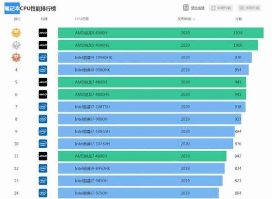 笔记本i5系列处理器性能排名（最新i5处理器性能测试及评价）