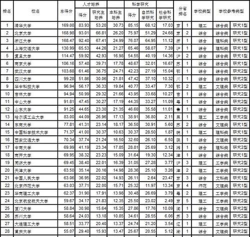 全国大学排名分享（探索中国高等教育机构的综合实力和特色）