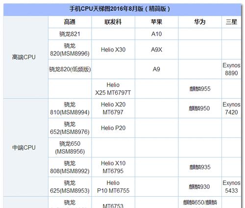 最新手机处理器性能排行榜（挑战极限）
