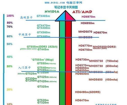 2024年最新显卡排行榜笔记本推荐（一览最强显卡）