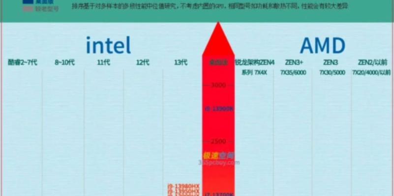 笔记本处理器性能排行榜（探究笔记本处理器性能）