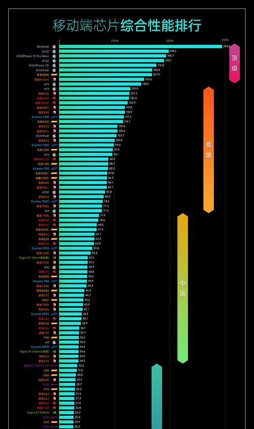 2024年手机CPU处理器排行榜发布，新一代处理器竞逐巅峰（全新芯片争锋）