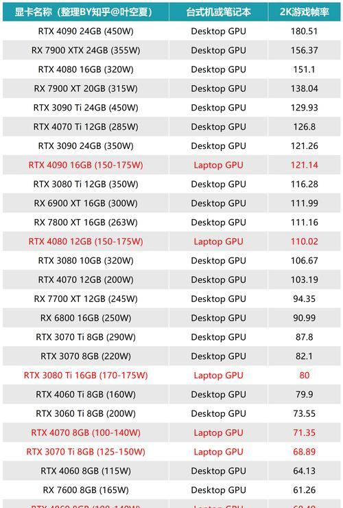 2024年笔记本显卡天梯排行榜（专家预测）