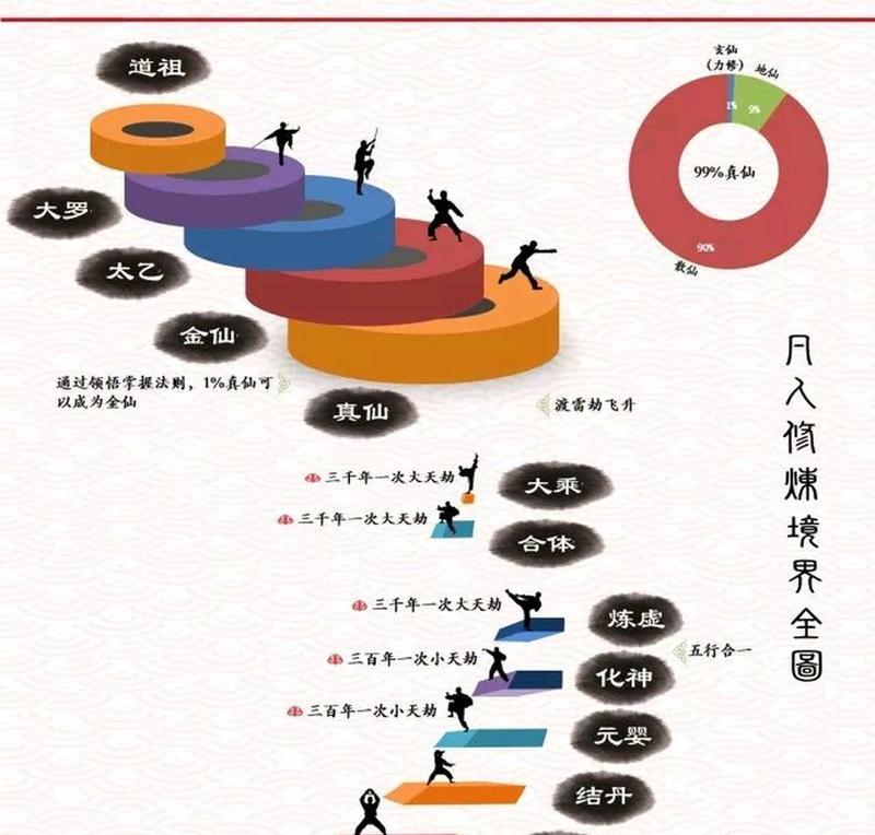 《探秘凡人修仙境界》（大话修仙）