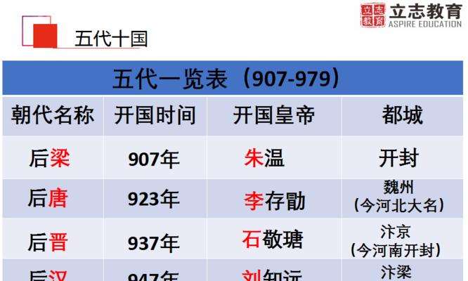 唐朝灭亡的原因及影响（盛世的崩塌与帝国的衰落）