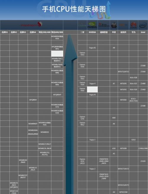 2024年手机处理器性能排行榜是怎样的？如何选购高性能手机处理器？