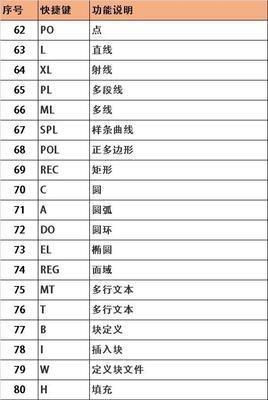 CAD快捷键有哪些？如何快速查找和使用？