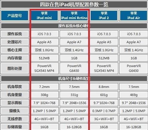 iPad型号尺寸对照表怎么查？各型号特点是什么？