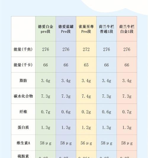 荷兰牛栏奶粉成份有哪些？浅谈荷兰牛栏奶粉成份的常见问题？